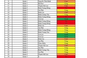 TP.HCM lên tiếng về bảng phân vùng 'xanh, đỏ' lan truyền trên mạng xã hội