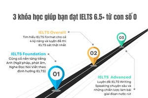IELTS Thanh Loan - Lộ trình khóa học chinh phục IELTS 6.5