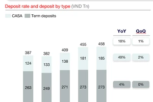 Quý 1-2024: Techcombank báo lãi 7.802 tỷ đồng, quán quân tỷ lệ CASA ở mức 40,5%