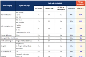 Shopee lên tiếng về cấu trúc phí mới từ 01-4-2025