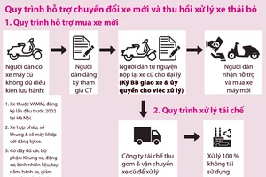 Hà Nội thí điểm thu hồi xe máy cũ, hỗ trợ đến 4 triệu/xe