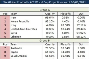 AFC động viên, WGF nói đội Việt Nam đã hết cơ hội