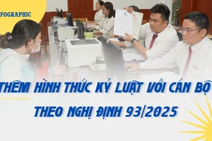 Infographic: 7 hình thức kỷ luật cán bộ, công chức theo Nghị định 93/2025