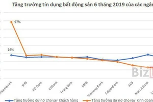12 ngân hàng cho vay bất động sản hơn 157.000 tỉ đồng