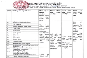 Dữ liệu người dân của TP: Các sở, ngành... tìm là có 