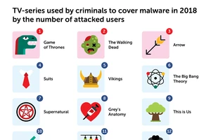 Game of Thrones và The Walking Dead bị lợi dụng phát tán virus
