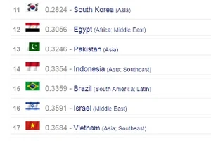 Việt Nam lọt top 20 nền quân sự mạnh nhất thế giới