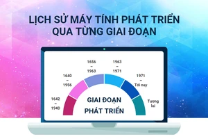 Lịch sử máy tính phát triển qua từng giai đoạn