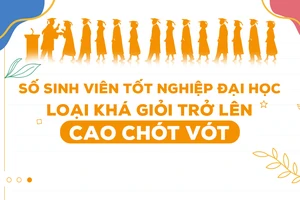 Số sinh viên tốt nghiệp đại học loại khá giỏi trở lên cao chót vót