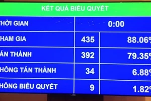 Quốc hội quyết định tăng 5% lương cơ sở từ tháng 5-2016