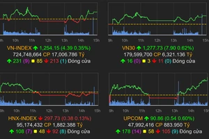 Giao dịch giằng co, VN-Index vẫn tăng phiên thứ tư liên tiếp