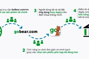 Ứng dụng Easy Apply giúp đăng ký sản phẩm tài chính dễ hơn