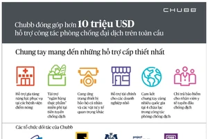 Tập đoàn Chubb nỗ lực phòng, chống đại dịch toàn cầu
