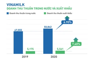 Năm 2020, Vinamilk đạt doanh thu hợp nhất gần 60.000 tỷ đồng