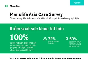 Sức khỏe, tài chính: mối quan tâm hàng đầu trong đại dịch