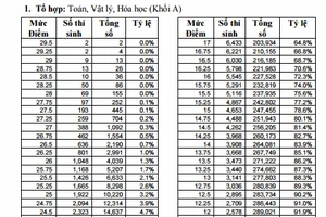 Kỳ thi tốt nghiệp THPT 2015: Không có thí sinh đạt điểm tuyệt đối