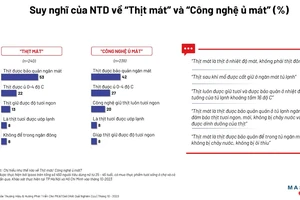 Vì sao thịt ủ mát ngày càng được người tiêu dùng lựa chọn?