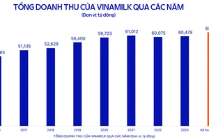 ĐHCĐ Vinamilk: cổ đông quan tâm về chiến lược sản phẩm, đổi mới, phát triển bền vững
