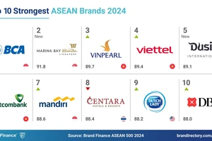 Vinpearl lọt top 3 thương hiệu mạnh nhất Đông Nam Á