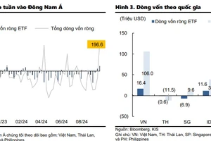 Khối ngoại chấm dứt 4 tuần thoái vốn khỏi thị trường chứng khoán