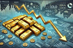 Giá vàng thế giới giảm mạnh, thấp nhất trong 3 tuần