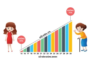 Tỉ lệ hưởng lương hưu trước và sau 1-1-2018