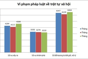 Tháng 6-2019, án về tội phạm ma tuý tăng 776 vụ