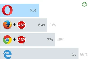 Opera tải trang nhanh hơn 45% so với Google Chrome