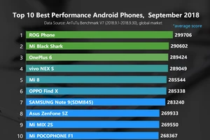 10 smartphone Android mạnh nhất trong tháng 9-2018