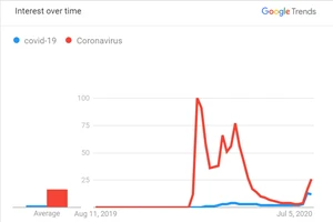 Giá vàng, Bluezone lọt top 10 từ khóa tìm kiếm trên mạng
