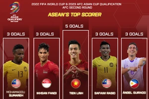 Tiến Linh dẫn đầu ‘dội bom’ và ấn tượng nhất Đông Nam Á