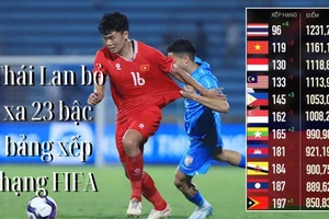 Đội tuyển Thái Lan vượt hơn Việt Nam 23 bậc FIFA