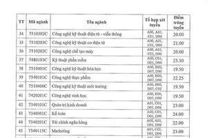 Điểm chuẩn học bạ trường Đại học Công nghiệp TP.HCM