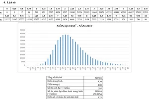 Lịch sử 'kỷ lục' điểm dưới trung bình, Ngữ văn nhiều điểm liệt