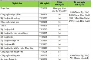 Điểm sàn Trường Đại học Công nghệ TP.HCM cao nhất 18 điểm