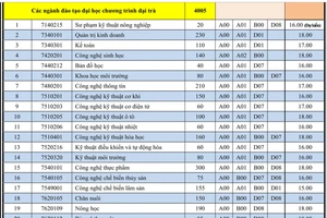 Điểm sàn xét tuyển vào ĐH Nông lâm TP.HCM từ 15-18 điểm