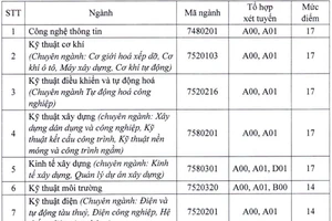 Điểm sàn cao nhất vào ĐH Giao thông vận tải TP.HCM là 17 điểm