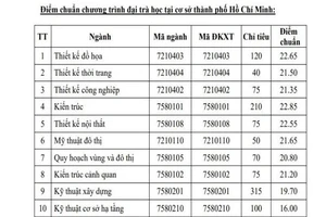 Trường ĐH Văn hóa, Kiến trúc TP.HCM công bố điểm chuẩn