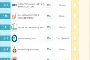 ĐH Quốc gia TP.HCM bất ngờ thăng hạng 58 bậc tại châu Á