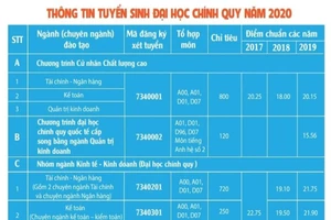 Trường ĐH Ngân hàng TP.HCM công bố kế hoạch tuyển sinh 2020
