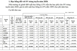 Đại học Y dược TP.HCM cấp 800 suất miễn giảm học phí từ 25%