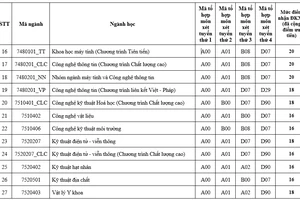 Thêm 2 trường đại học tại TP.HCM công bố điểm sàn xét tuyển