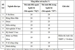Điểm sàn ĐH Y khoa Phạm Ngọc Thạch cao nhất từ 24 điểm