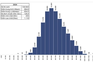 Nóng: Chính thức công bố điểm thi đánh giá năng lực ĐHQG TP.HCM đợt 2