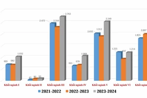 Quy mô đào tạo tiến sĩ ngày càng tăng mạnh