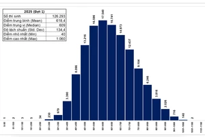 Nóng: Công bố kết quả đánh giá năng lực đợt 1 của ĐHQG TP.HCM
