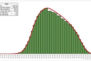 Xuất hiện thủ khoa kỳ thi đánh giá năng lực ĐHQG TP.HCM với 1.122 điểm