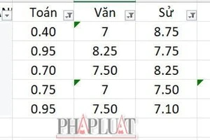 Nhiều thí sinh có điểm thi ‘đáng mơ ước’ nhưng vẫn rớt tốt nghiệp THPT