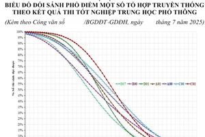 Tổ hợp Văn - Sử - Địa 'soán ngôi' điểm xét tuyển đại học theo thi tốt nghiệp THPT
