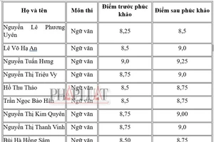 1 tỉnh có hàng trăm bài thi Ngữ văn tốt nghiệp THPT được tăng điểm sau phúc khảo